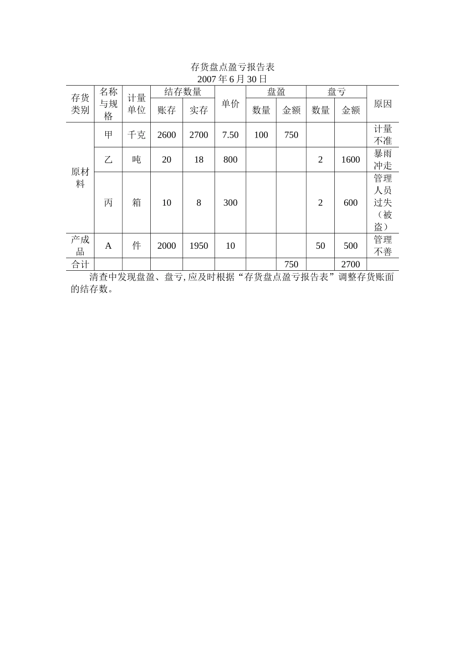 存货盘点盈亏报告表.doc_第1页