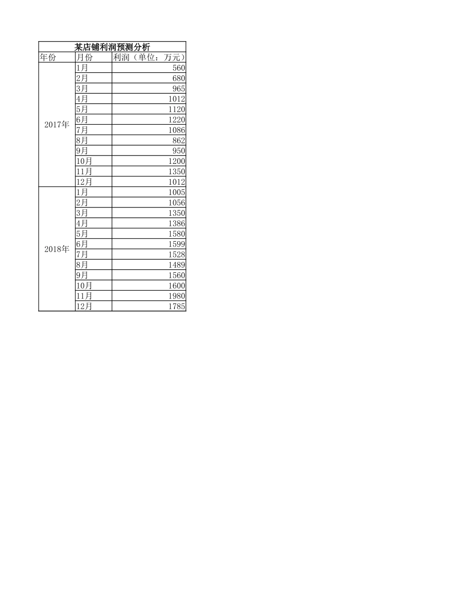 某店铺利润预测分析--移动平均法趋势预测.xlsx_第1页