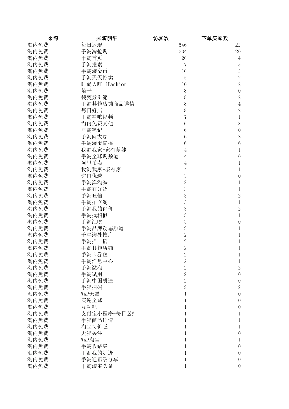 实训专区3-2源数据：某店铺推广流量来源（周报）.xls_第1页