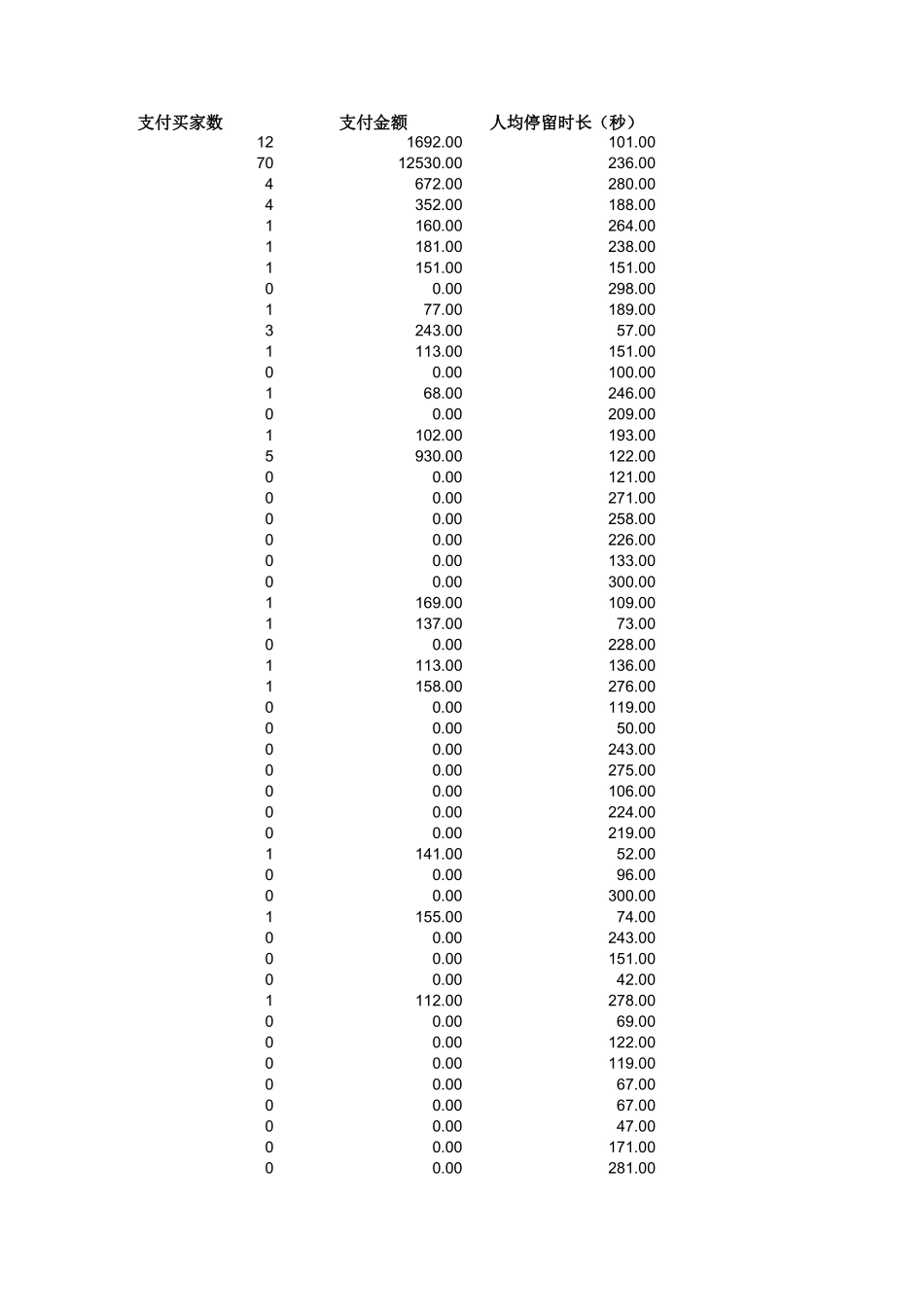 实训专区3-2源数据：某店铺推广流量来源（周报）.xls_第2页