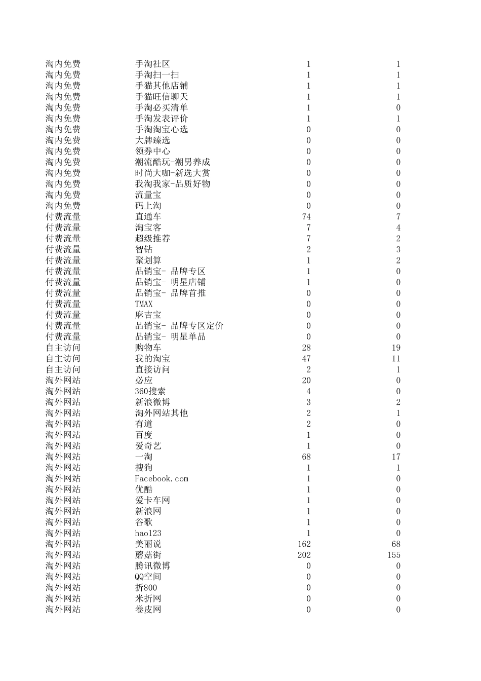 实训专区3-2源数据：某店铺推广流量来源（周报）.xls_第3页