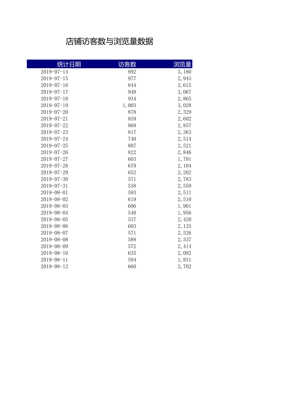 实训专区4-2源数据：某店铺访客数与浏览量数据.xls_第1页