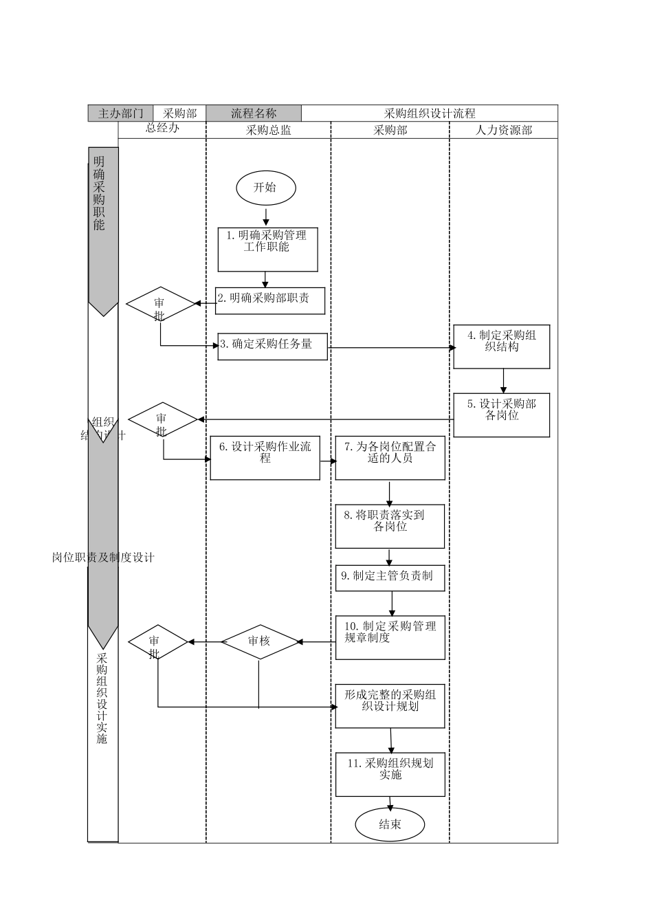 素材：采购组织设计工作流程.doc_第1页