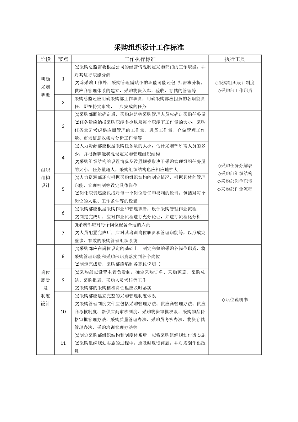 素材：采购组织设计工作标准.docx_第1页