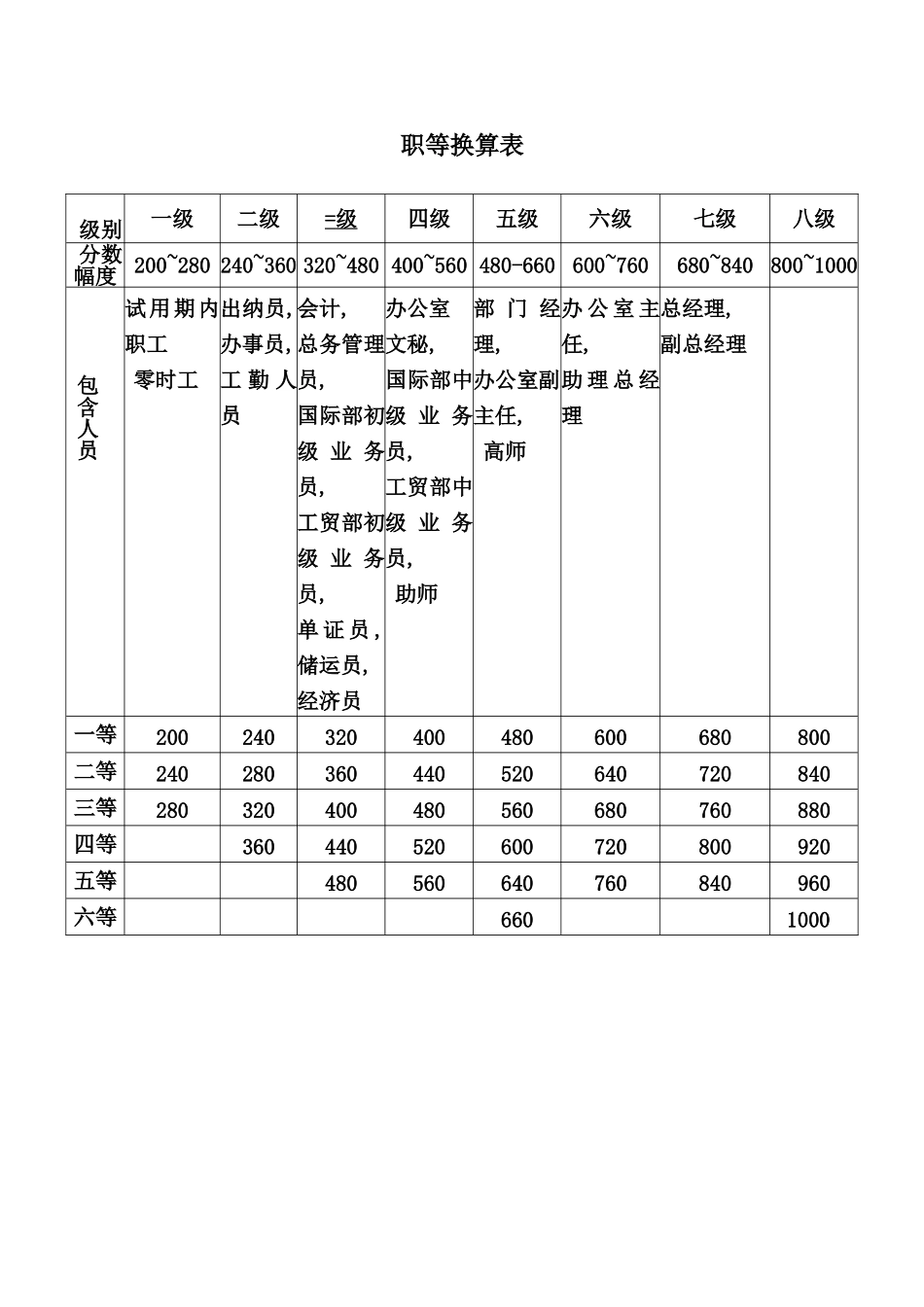 职等换算表.doc_第1页