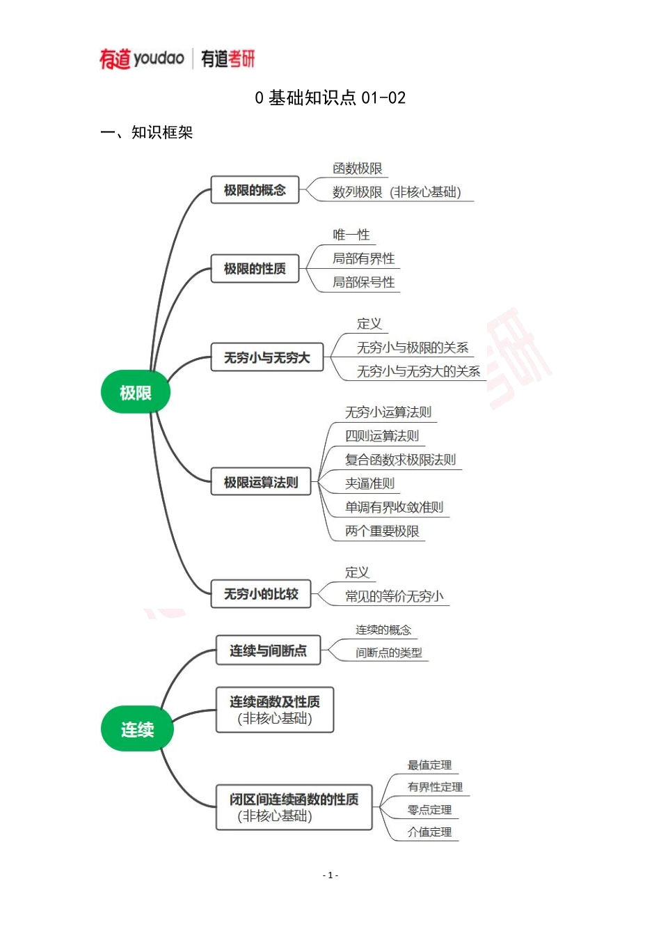 01.考研数学预备知识0基础知识点01讲义【公众号：小盆学长】免费分享.pdf_第1页