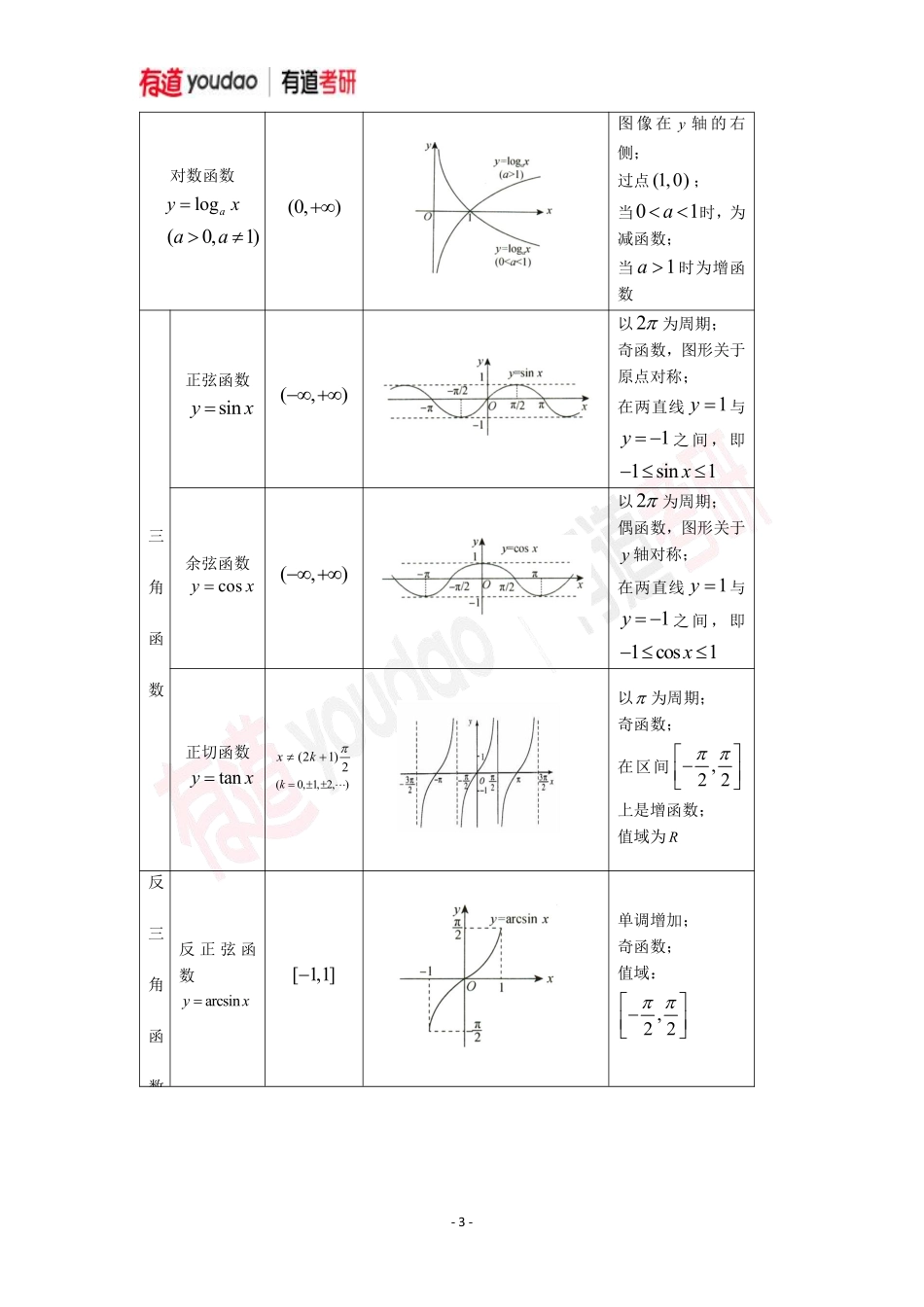 01.考研数学预备知识初高中知识点01讲义【公众号：小盆学长】免费分享.pdf_第3页