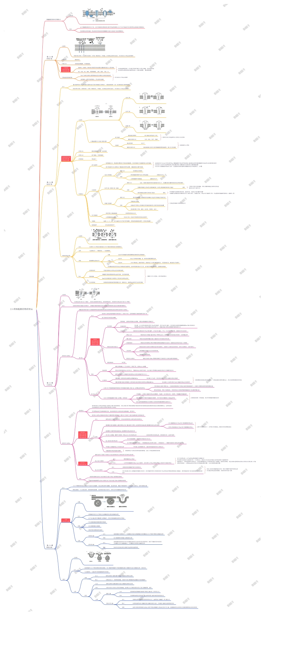 2.1 跨细胞膜的物质转运.pdf_第1页