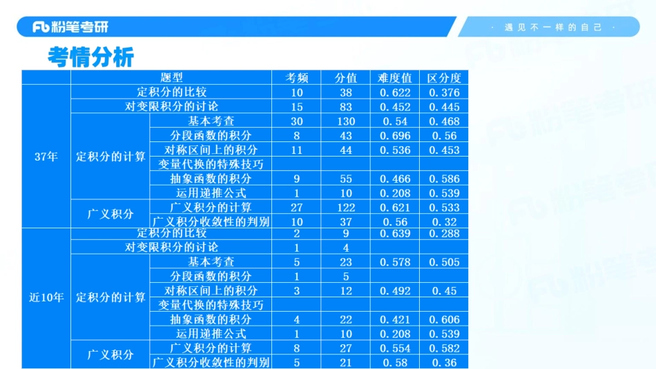 01.第四章——定积分的计算1【公众号：小盆学长】免费分享.pdf_第3页