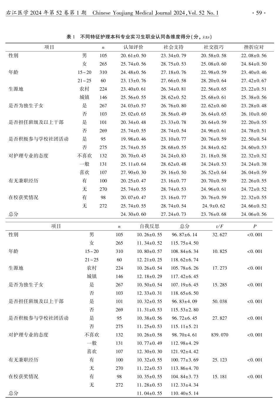 疫情背景下护理本科专业实习生职业认同与职业兴趣的相关性研究.pdf_第3页