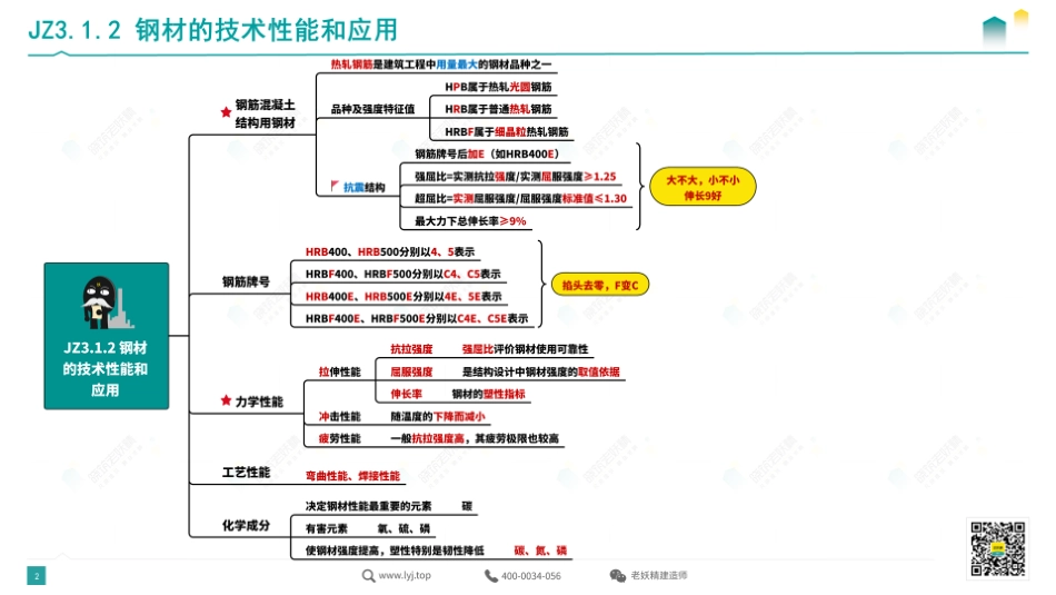 思维导图总结—建筑4.pdf_第2页