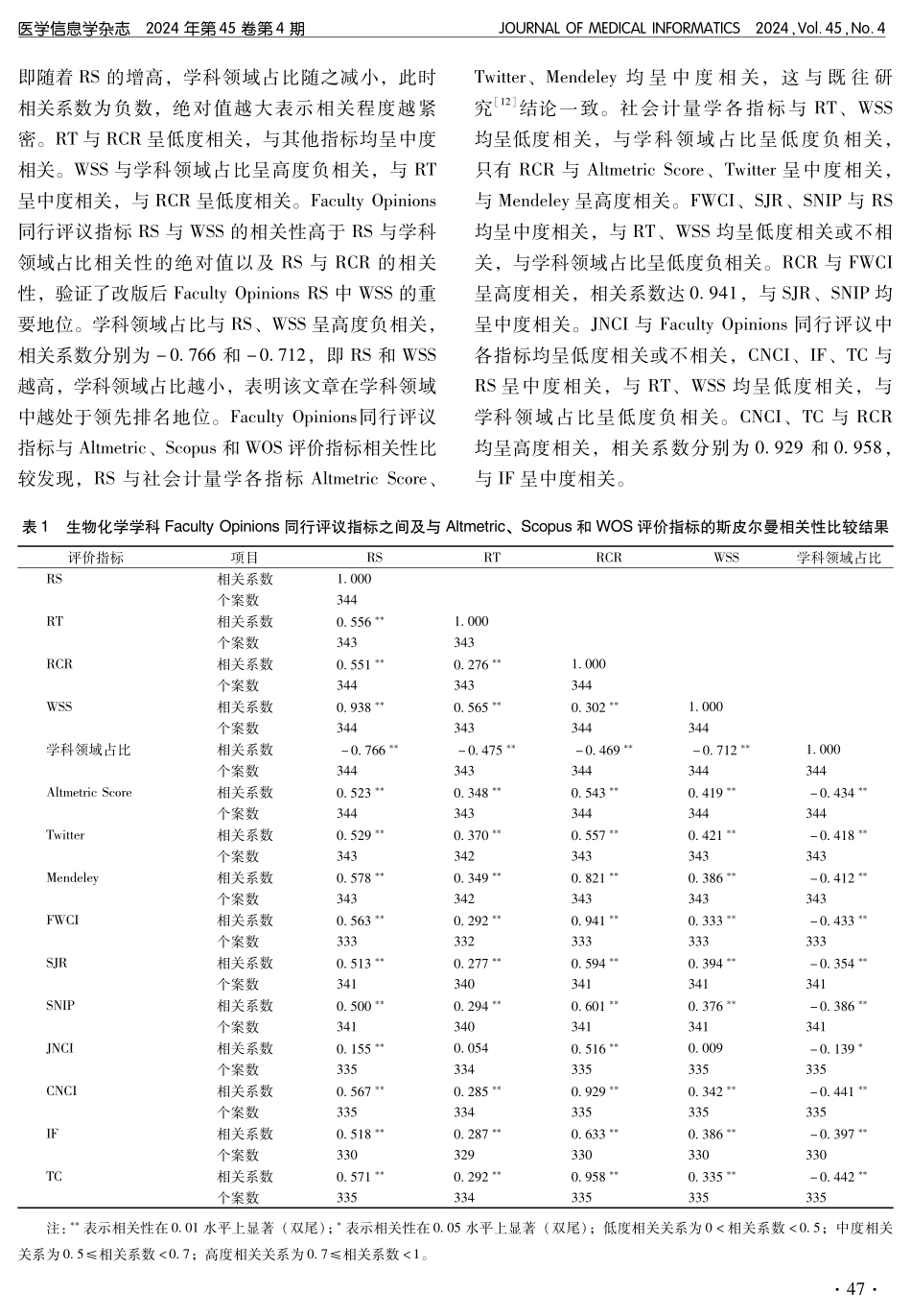 基于Faculty Opinions最新推荐评分的生物医学科技论文评价指标相关性研究.pdf_第3页