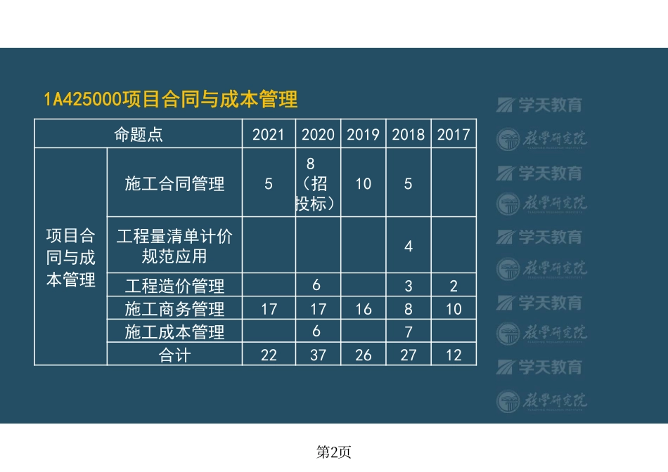 第45讲1A425010施工合同管理-彩色观看版.pdf_第2页