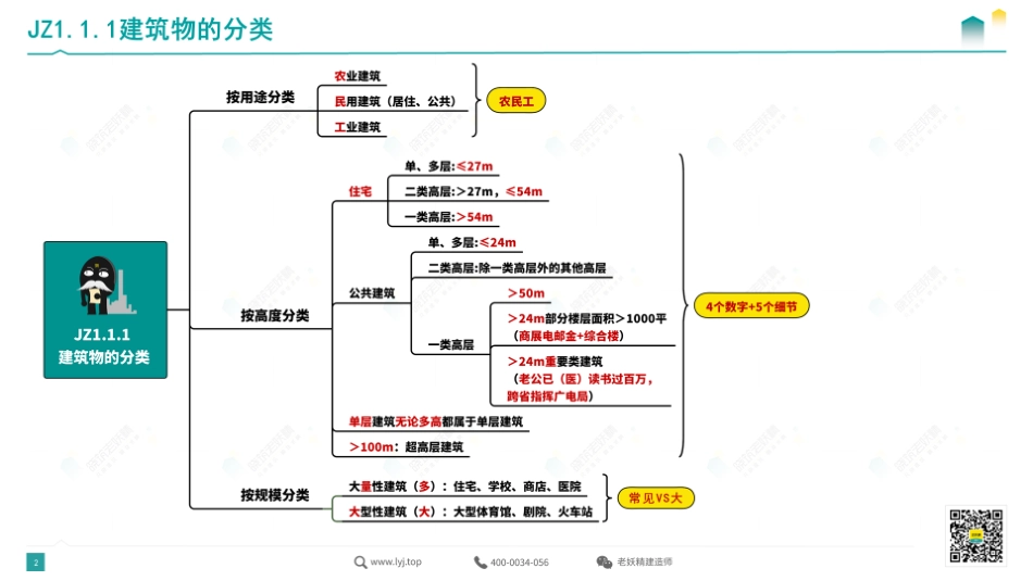 思维导图总结—建筑1.pdf_第2页