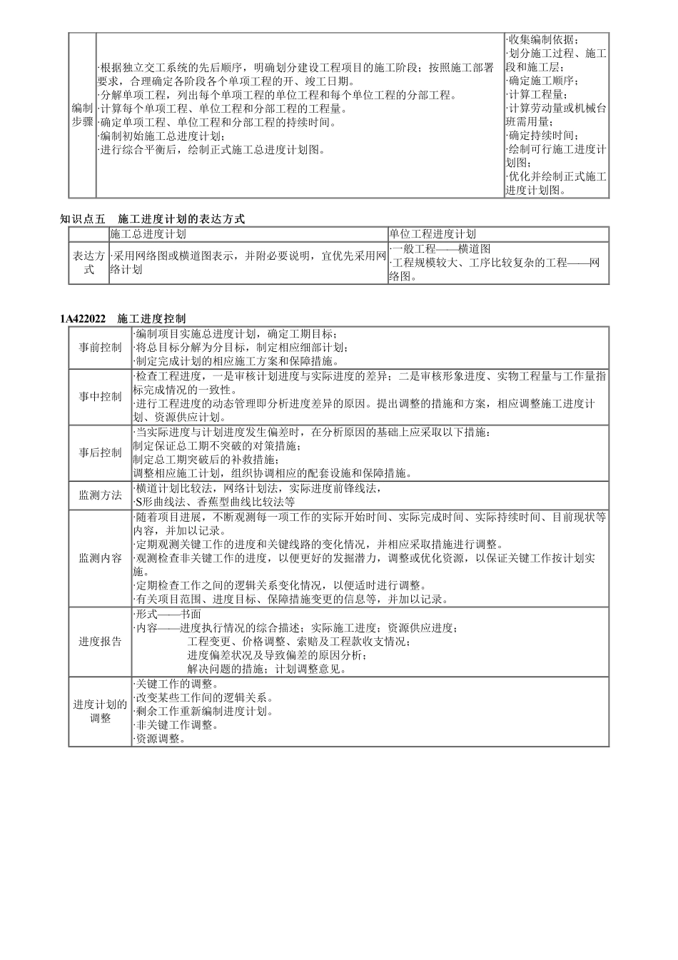 38、1A422000第08讲　施工进度计划编制.pdf_第2页
