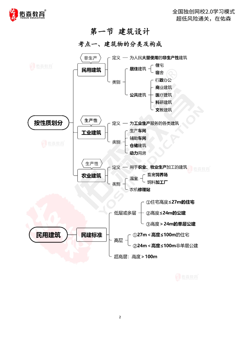 2022.5.29佑森教育闫力齐授课建筑实务《工程设计【出书版】》专用讲义版权所有侵权必究(1).pdf_第3页