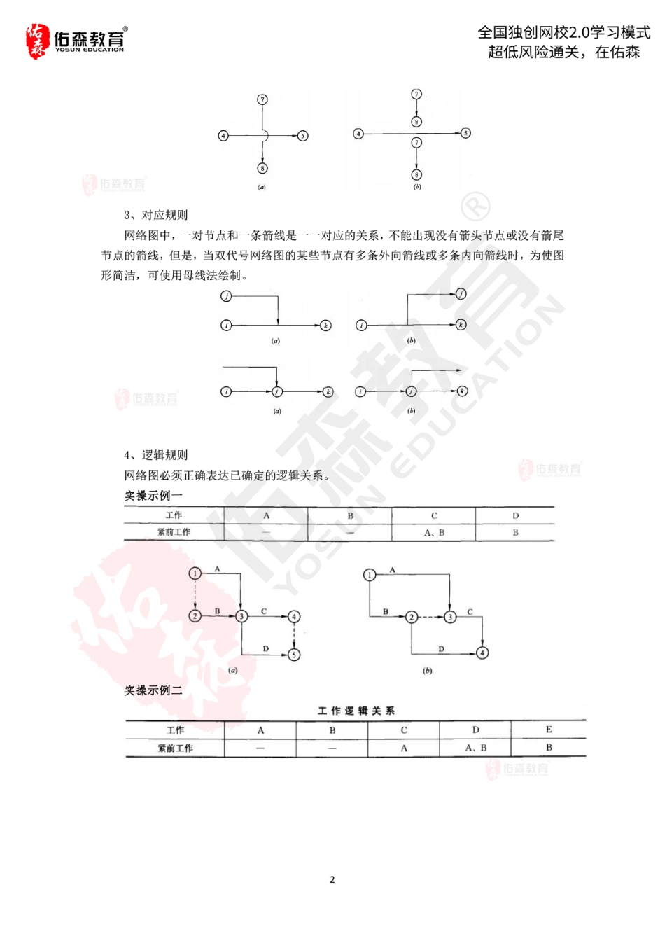 2022.2.26佑森教育左红军授课建筑实务《网络计划》专用讲义版权所有侵权必究.pdf_第3页