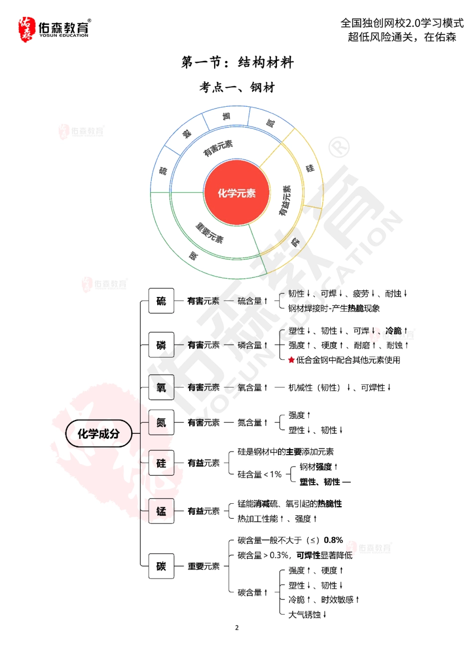 2022.5.29佑森教育闫力齐授课建筑实务《工程材料【出书版】》专用讲义版权所有侵权必究(1).pdf_第3页
