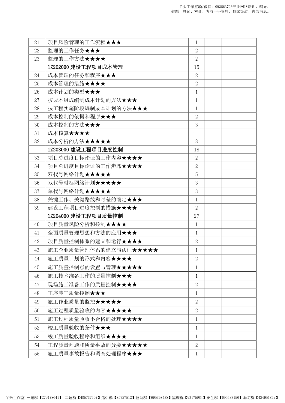 【HQ】2022一建【项目管理】2022年《高频考点攻略》.pdf_第2页