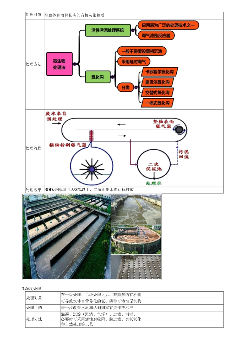 53、1K414000第02讲　给水与污水处理工艺流程及试运行.pdf_第3页