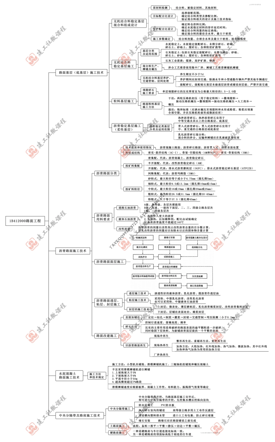 【JGS】2022一建【公路实务】《22版思维导图全解》(1).pdf_第2页
