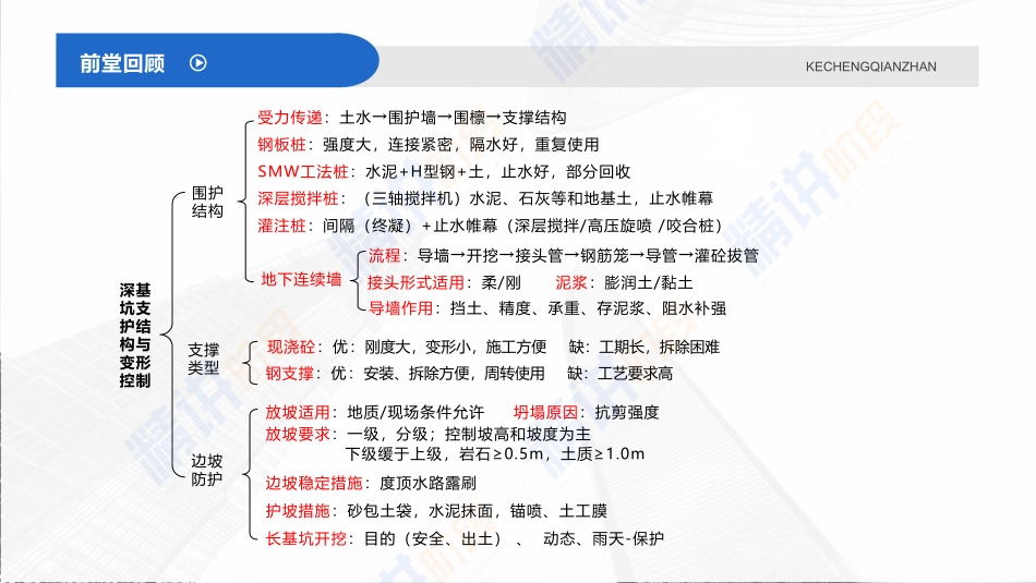 2022年一建市政实务（第02轮）第11讲-基坑（槽）土方开挖及基坑变形控制;地基加固处理方法;防止基坑坍塌-掩埋的安全措施；喷锚暗挖法的掘进方式选择；.pdf_第3页