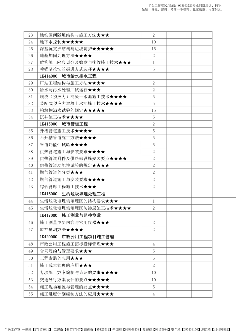 【HQ】2022一建【市政实务】2022年《高频考点攻略》.pdf_第2页