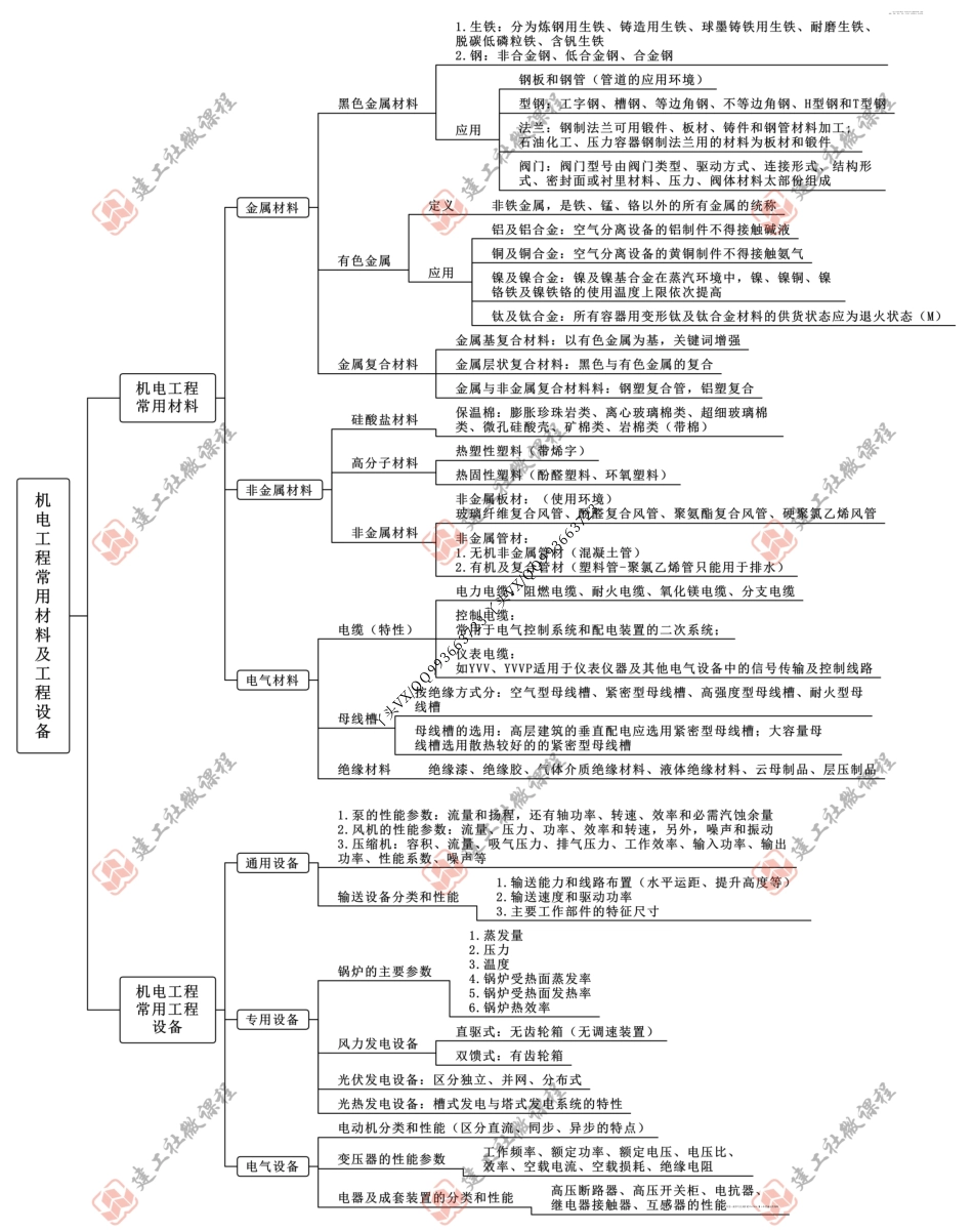 【JGS】2022一建【机电实务】《22版思维导图全解》.pdf_第1页