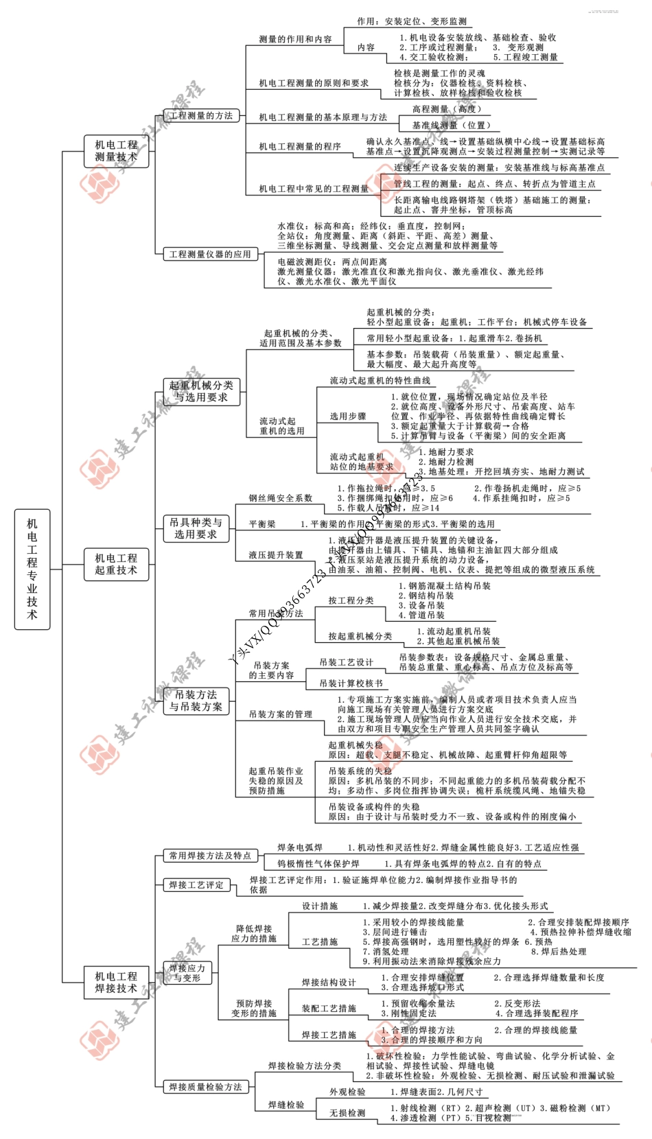 【JGS】2022一建【机电实务】《22版思维导图全解》.pdf_第2页