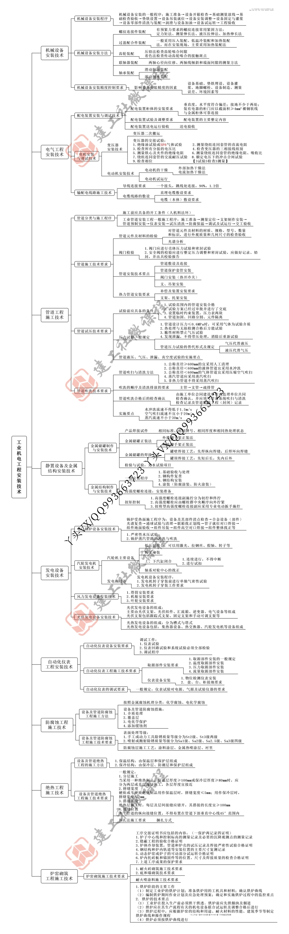 【JGS】2022一建【机电实务】《22版思维导图全解》.pdf_第3页