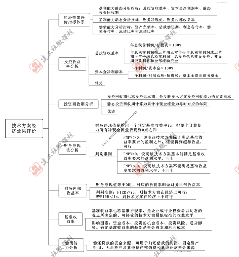 【JGS】2022一建【工程经济】《22版思维导图全解》.pdf_第2页