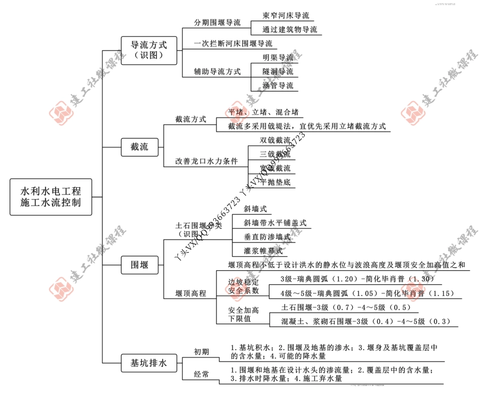 【JGS】2022一建【水利实务】《22版思维导图全解》.pdf_第2页