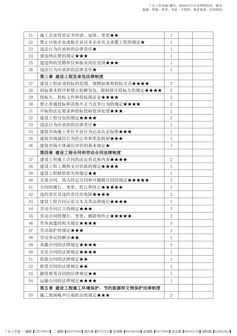 【HQ】2022一建【工程法规】2022年《高频考点攻略》.pdf_第2页