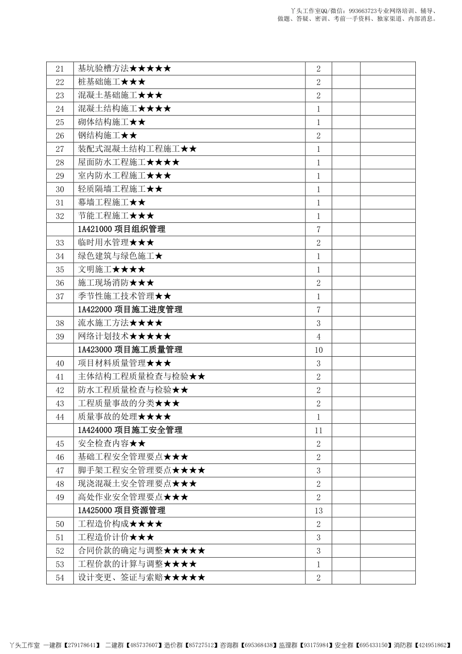 【HQ】2022一建【建筑实务】2022年《高频考点攻略》.pdf_第2页