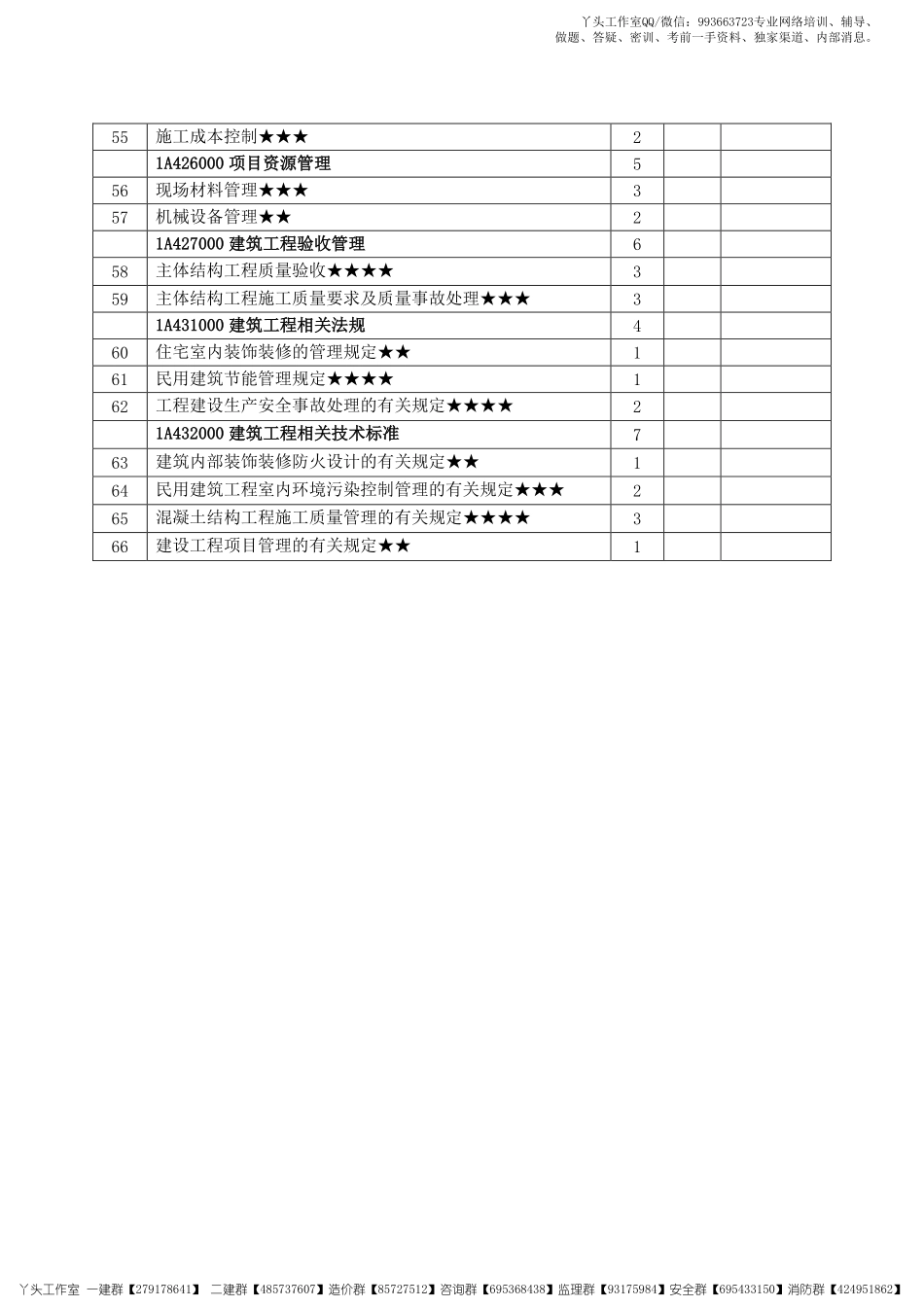 【HQ】2022一建【建筑实务】2022年《高频考点攻略》.pdf_第3页