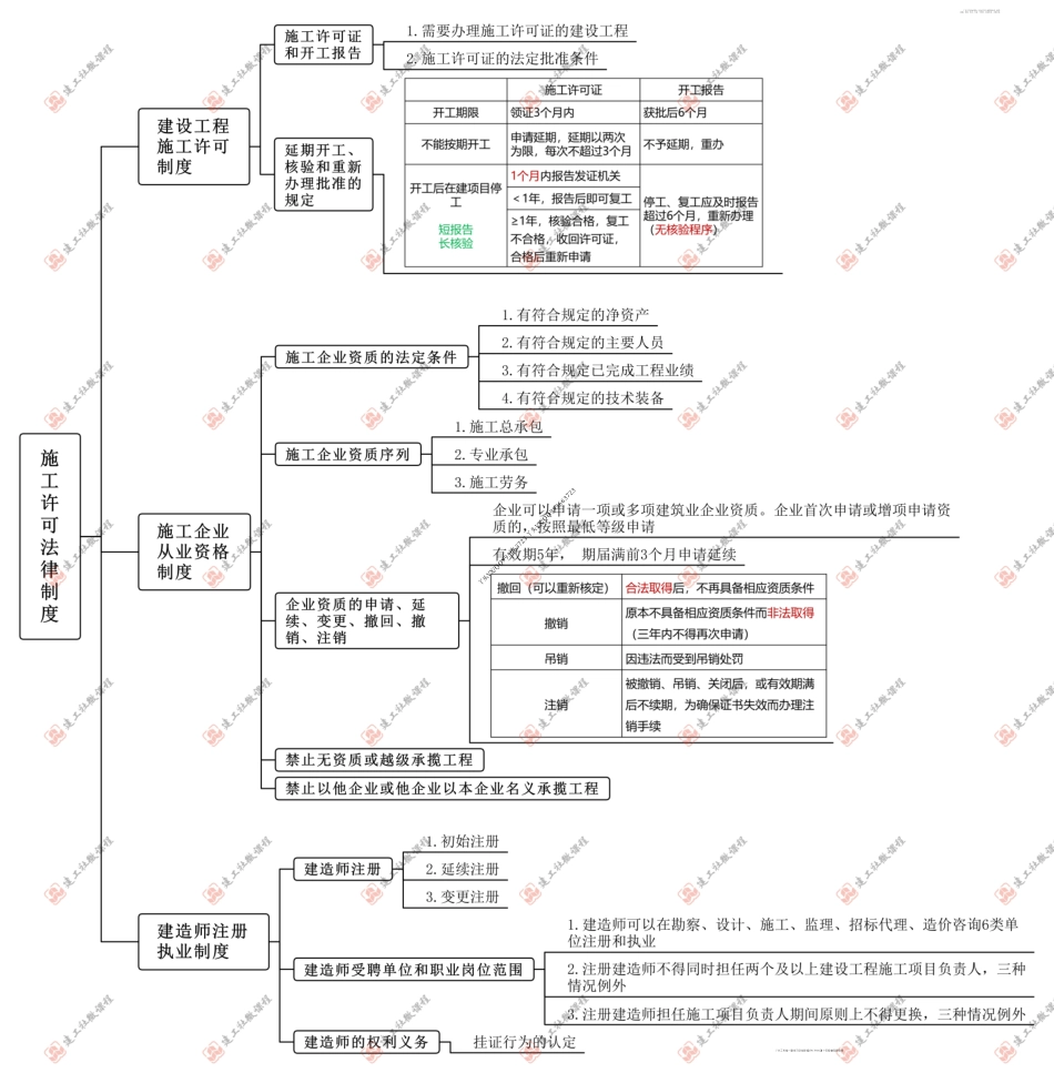 【JGS】2022一建【工程法规】《22版思维导图全解》.pdf_第2页