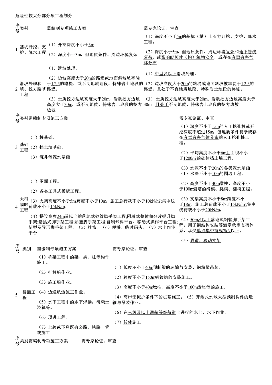 002.施工准备阶段安全监理、施工阶段、交工验收阶段安全监理、平安工地建设监理.pdf_第2页