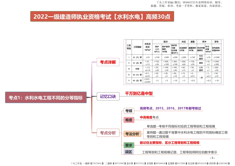 04-优路-2022一建《水利实务》高频30点_30页.pdf_第2页