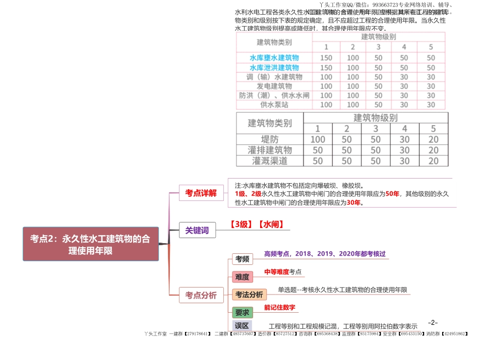 04-优路-2022一建《水利实务》高频30点_30页.pdf_第3页