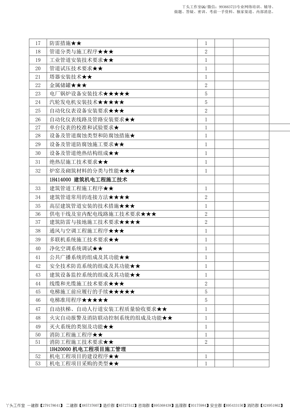 【HQ】2022一建【机电实务】2022年《高频考点攻略》.pdf_第2页