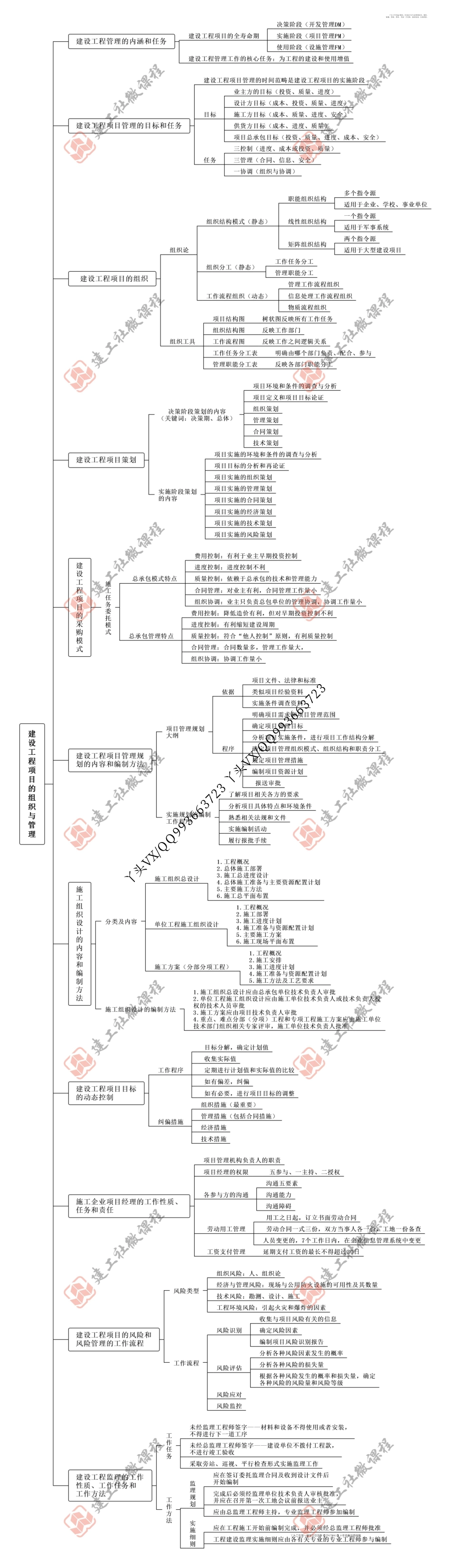 【JGS】2022一建【项目管理】《22版思维导图全解》.pdf_第1页