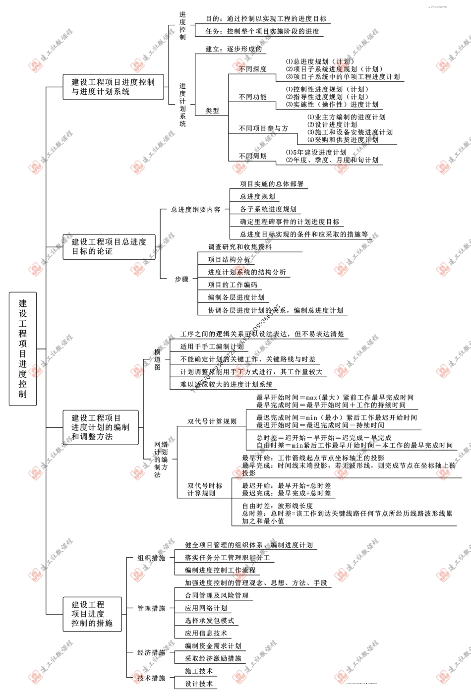 【JGS】2022一建【项目管理】《22版思维导图全解》.pdf_第3页