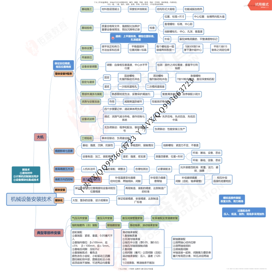 【YS】2022年一建【机电】实思维导图.pdf_第1页