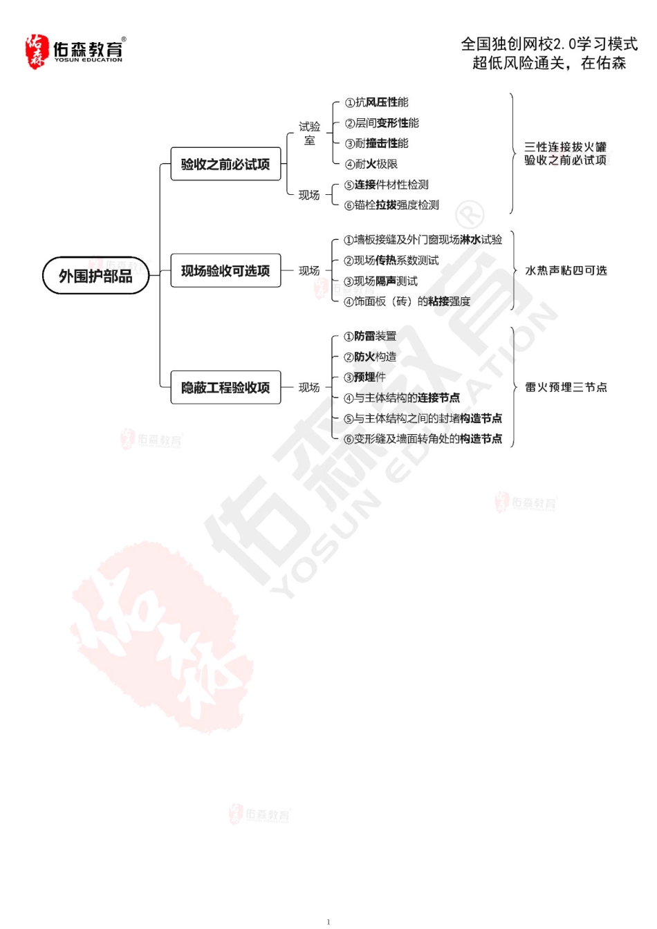 《主体结构》讲义【增补】装配式混凝土部品部件验收.pdf_第1页