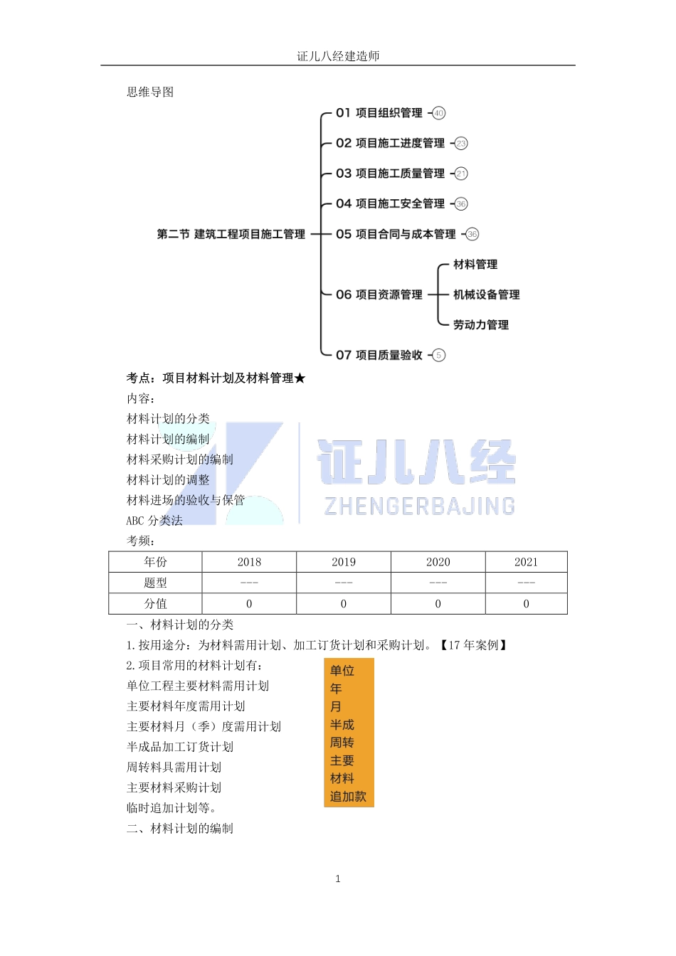 【建筑】基础精学68-项目资源管理01.pdf_第1页