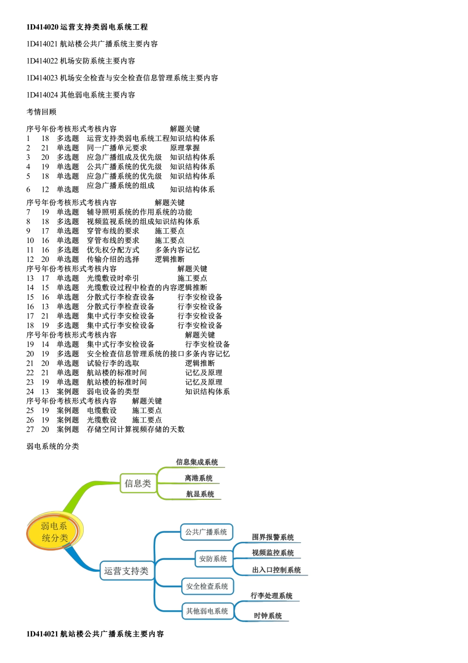 018.运营支持类弱电系统工程.pdf_第1页