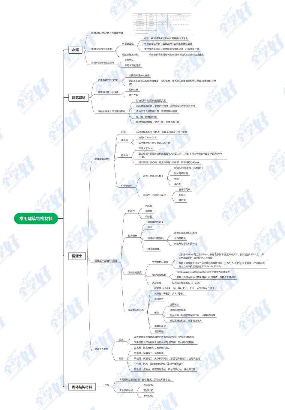 3.建筑材料(1).pdf_第1页