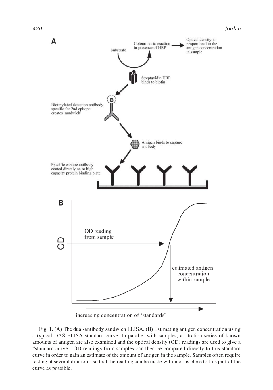 Enzyme-Linked Immunosorbent Assay(1).pdf_第2页