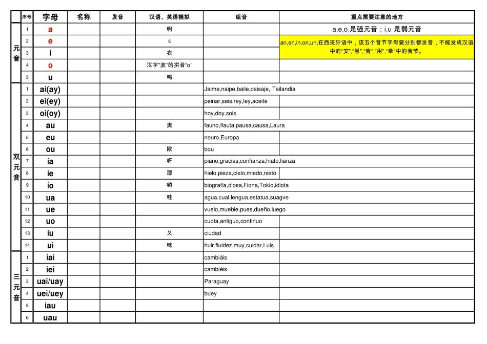 语音-西班牙语发音规格及语音规格表.pdf_第1页