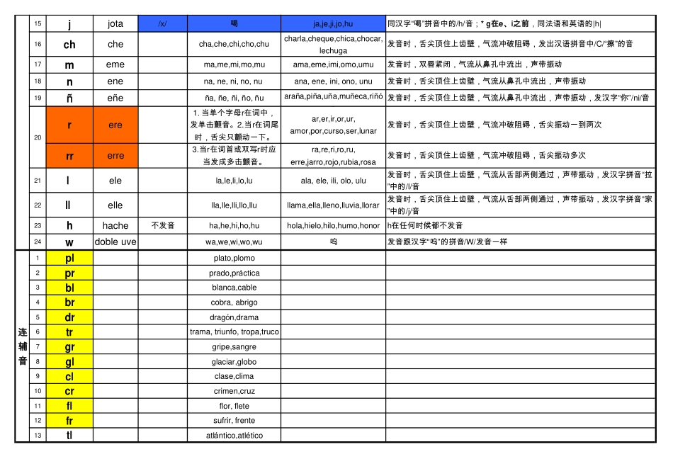 语音-西班牙语发音规格及语音规格表.pdf_第3页